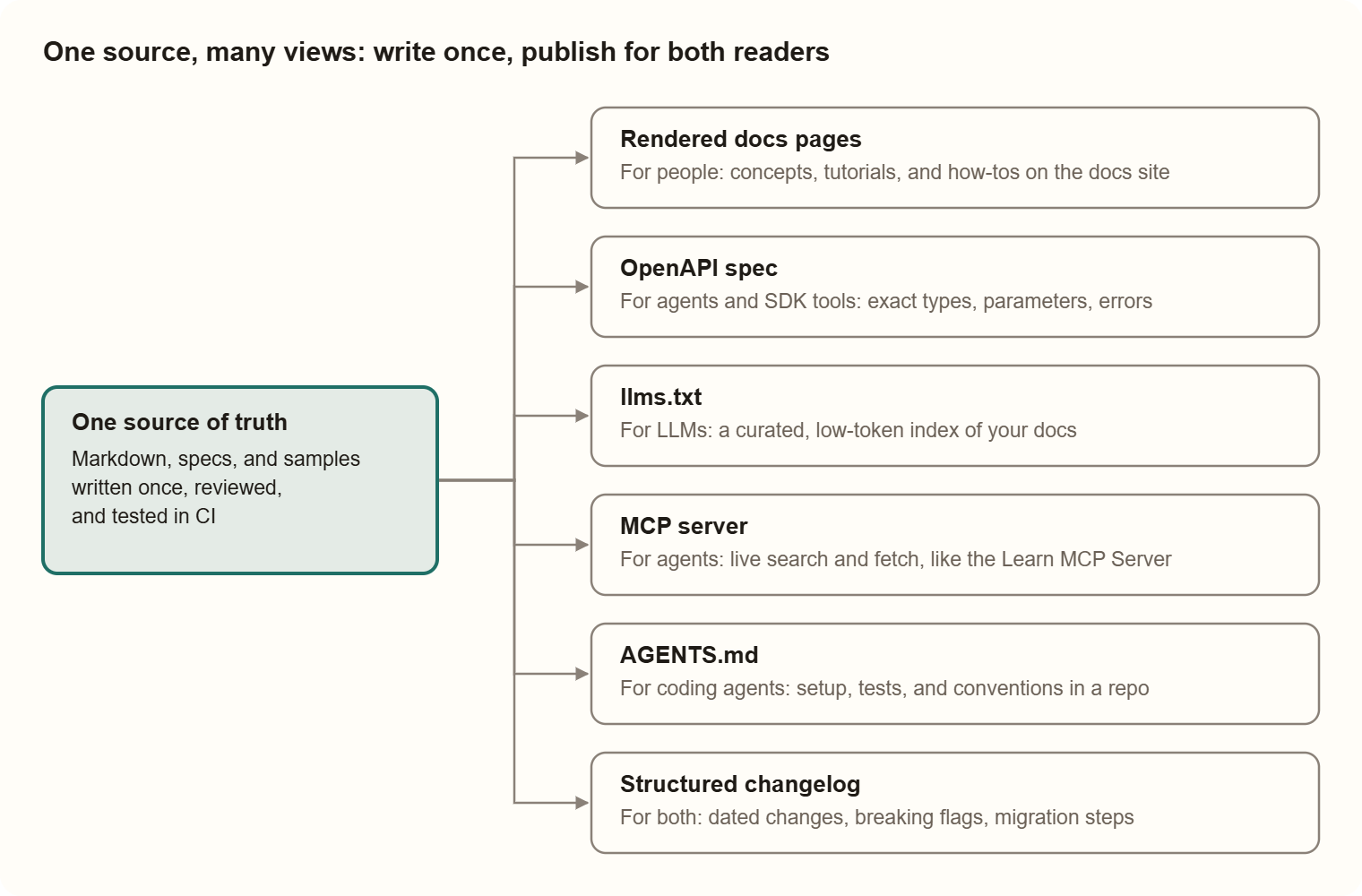 One source of truth feeding rendered docs pages, an OpenAPI spec, llms.txt, an MCP server, AGENTS.md, and a structured changelog