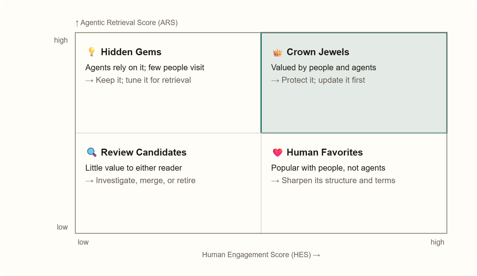 quadCatcher 2x2: Hidden Gems, Crown Jewels, Review Candidates, and Human Favorites, sorted by human engagement and agentic retrieval